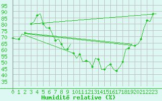 Courbe de l'humidit relative pour Bonn (All)