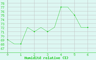 Courbe de l'humidit relative pour Madrid / Barajas (Esp)