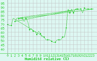 Courbe de l'humidit relative pour Torino / Caselle