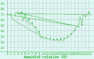 Courbe de l'humidit relative pour Timisoara