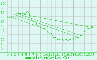 Courbe de l'humidit relative pour Pamplona (Esp)