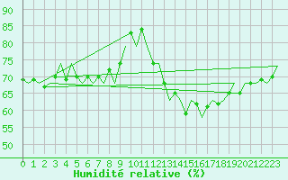 Courbe de l'humidit relative pour Wien / Schwechat-Flughafen