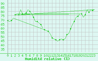 Courbe de l'humidit relative pour Niederstetten