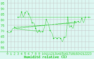 Courbe de l'humidit relative pour Maastricht / Zuid Limburg (PB)