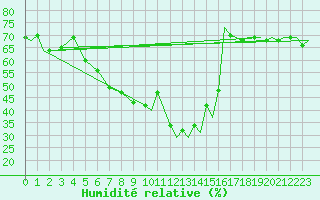 Courbe de l'humidit relative pour Dresden-Klotzsche