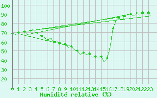 Courbe de l'humidit relative pour Muenster / Osnabrueck