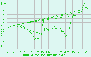Courbe de l'humidit relative pour Nuernberg