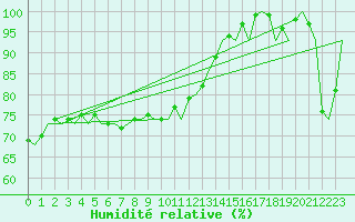 Courbe de l'humidit relative pour Berlevag