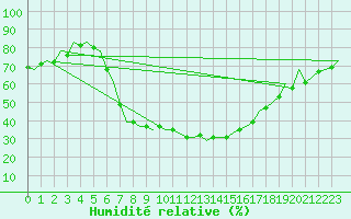 Courbe de l'humidit relative pour Wroclaw Ii