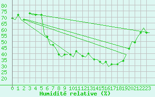 Courbe de l'humidit relative pour Verona / Villafranca