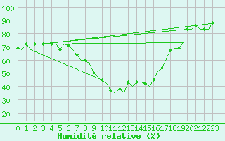 Courbe de l'humidit relative pour Oujda