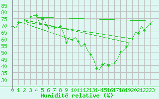 Courbe de l'humidit relative pour Beauvechain (Be)