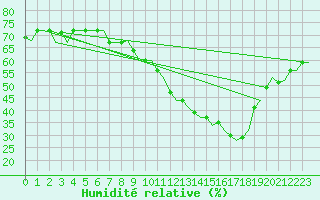 Courbe de l'humidit relative pour Marrakech