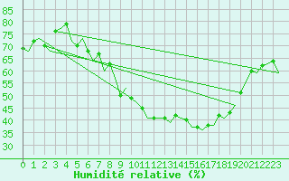 Courbe de l'humidit relative pour Bonn (All)
