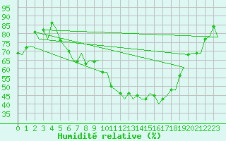 Courbe de l'humidit relative pour Firenze / Peretola