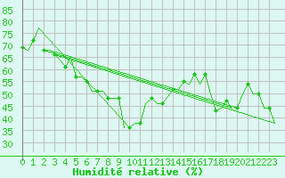 Courbe de l'humidit relative pour Mashhad