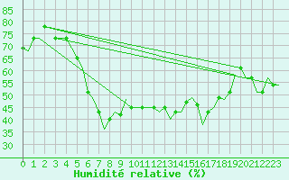 Courbe de l'humidit relative pour Bari / Palese Macchie