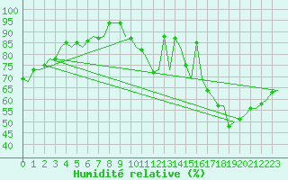 Courbe de l'humidit relative pour Castres-Mazamet (81)