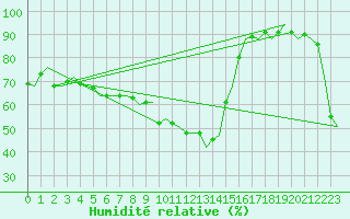 Courbe de l'humidit relative pour Maastricht / Zuid Limburg (PB)