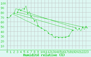 Courbe de l'humidit relative pour Logrono (Esp)