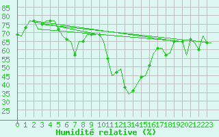 Courbe de l'humidit relative pour Thessaloniki Airport