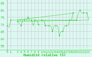 Courbe de l'humidit relative pour Bari / Palese Macchie