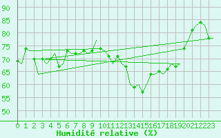 Courbe de l'humidit relative pour Euro Platform