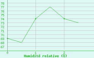 Courbe de l'humidit relative pour Bologna / Borgo Panigale