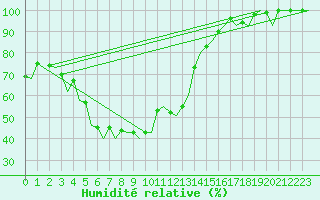 Courbe de l'humidit relative pour Hannover