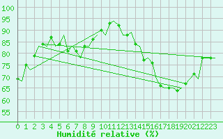 Courbe de l'humidit relative pour Vlissingen