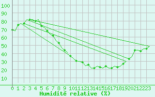 Courbe de l'humidit relative pour Celle