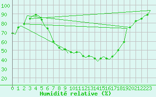 Courbe de l'humidit relative pour Grenchen