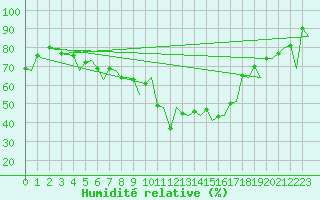 Courbe de l'humidit relative pour Orland Iii