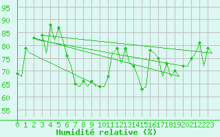 Courbe de l'humidit relative pour Bonn (All)