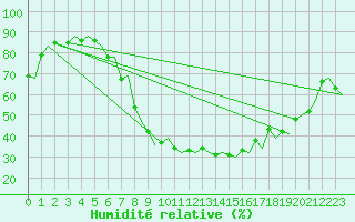 Courbe de l'humidit relative pour Genve (Sw)