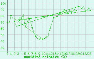Courbe de l'humidit relative pour Tirana