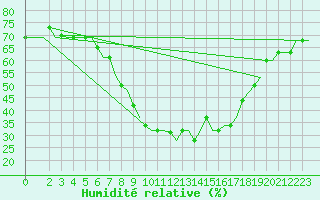 Courbe de l'humidit relative pour Olbia / Costa Smeralda