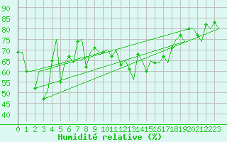 Courbe de l'humidit relative pour Orland Iii