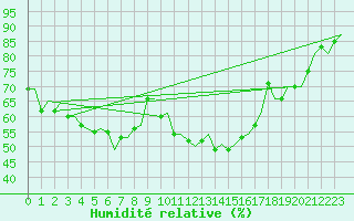 Courbe de l'humidit relative pour Savonlinna