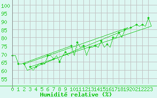 Courbe de l'humidit relative pour Rost Flyplass