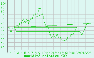 Courbe de l'humidit relative pour Bristol / Lulsgate