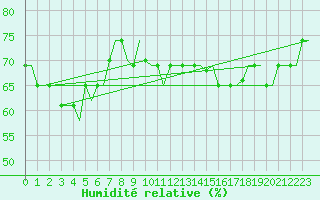 Courbe de l'humidit relative pour Trabzon