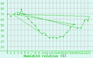 Courbe de l'humidit relative pour Tbilisi