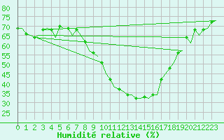 Courbe de l'humidit relative pour Bardenas Reales