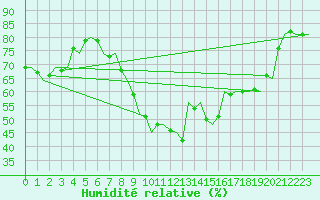 Courbe de l'humidit relative pour Linkoping / Malmen