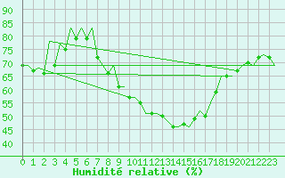 Courbe de l'humidit relative pour Logrono (Esp)