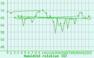 Courbe de l'humidit relative pour Euro Platform