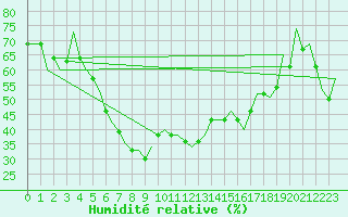 Courbe de l'humidit relative pour Olbia / Costa Smeralda