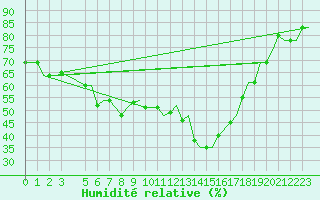 Courbe de l'humidit relative pour Napoli / Capodichino