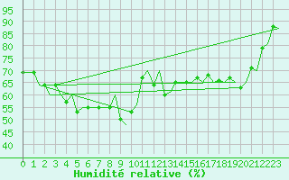 Courbe de l'humidit relative pour Alesund / Vigra